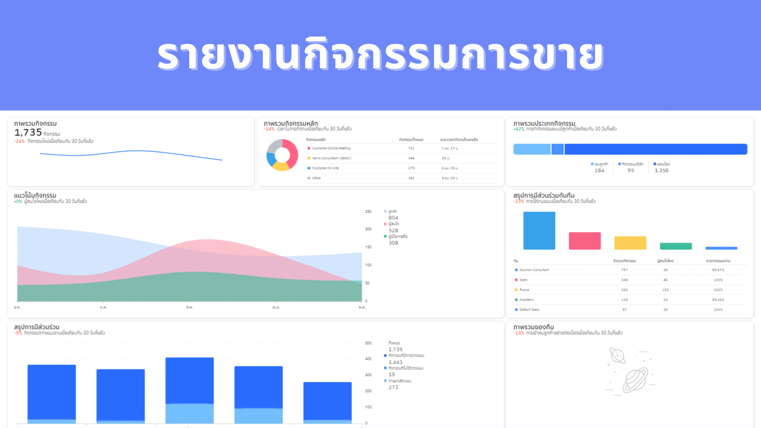 รายงานวิเคราะห์ยอดขาย 